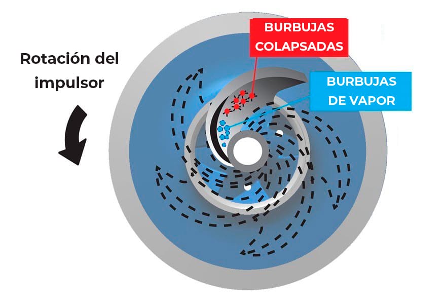 Cavitación en las bombas