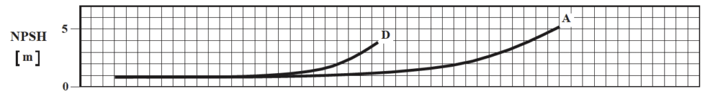Diagrama NPSH Bombas