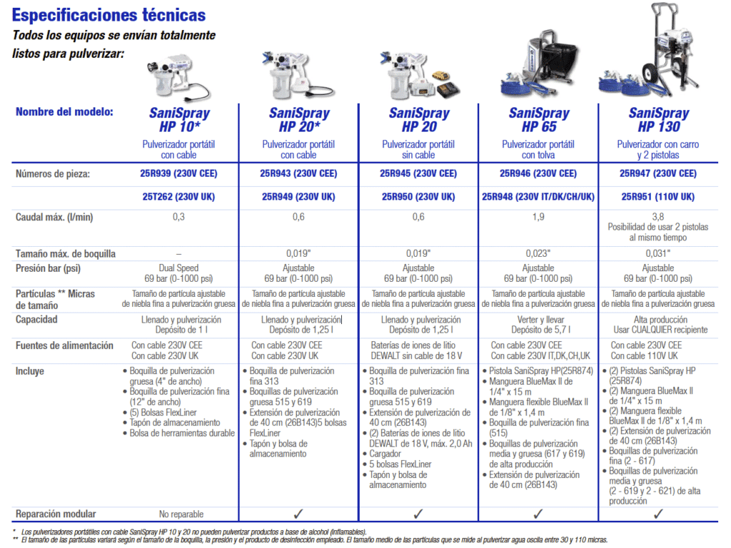 Pulverizador SaniSpray Especificaciones técnicas